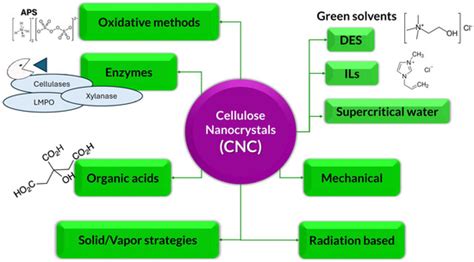 Recent Advances in Cellulose Nanocrystal Production from Green Methods