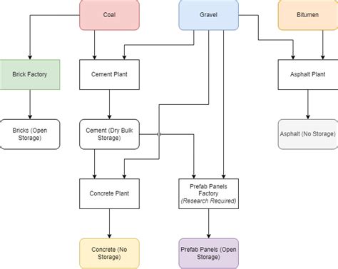 Image result for Construction Quality Flowchart