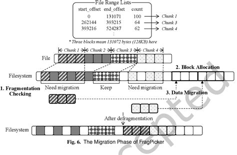 Image result for File System Fragmentation