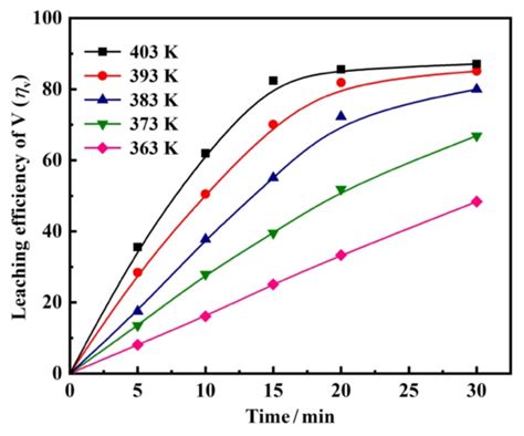 Hydrothermal Leaching Kinetics of Vanadium from an Iron Vanadate ...