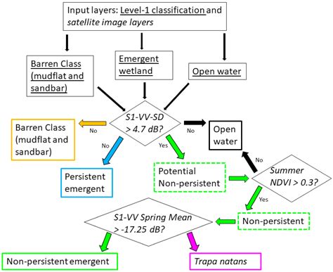 A Fused Radar–Optical Approach for Mapping Wetlands and Deepwaters of ...