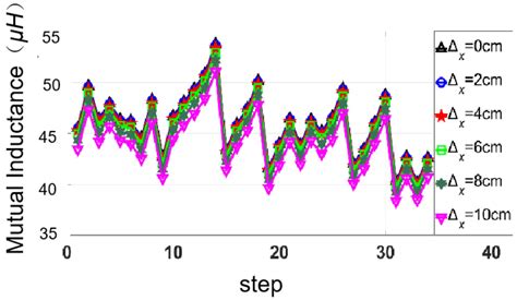 Analysis of Mutual Inductance Characteristics of Rectangular Coils Based on Double-Sided ...