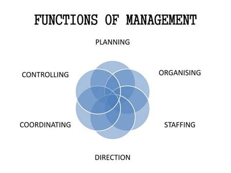 Image result for Main Functions of Management