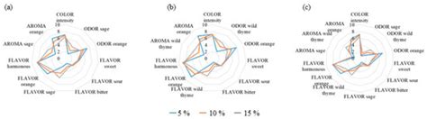 Phenolic, Headspace and Sensory Profile, and Antioxidant Capacity of ...