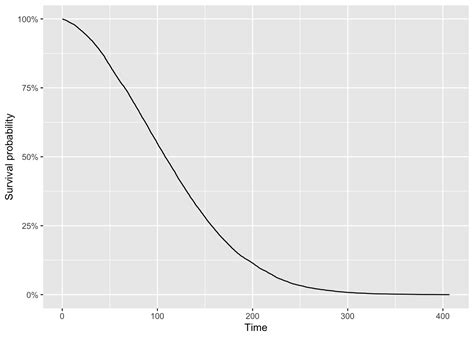 Image result for Survival Analysis Example