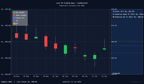 MOIL Limited (NSE: MOIL) Intraday Price Target Analysis for Tomorrow