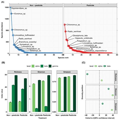 Effects of Multiple Environmental Stressors on Zoobenthos Communities ...