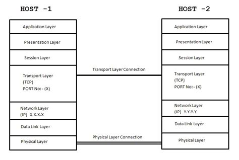 Image result for TCP Tutorial