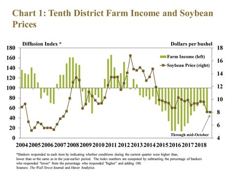 Lower Income Continues to Pressure Farm Finances - Federal Reserve Bank ...