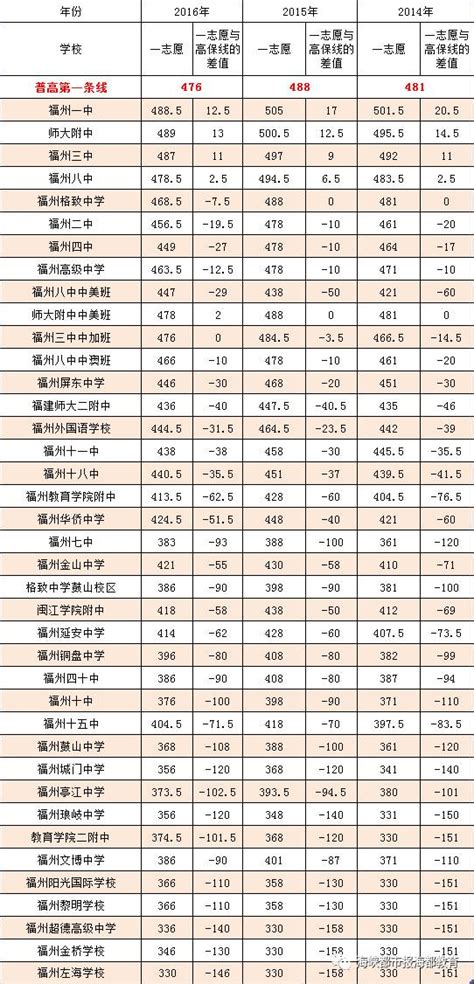 福州市区划定普高第一条线481分 中考状元榜眼均在屏东中学_晋江新闻网