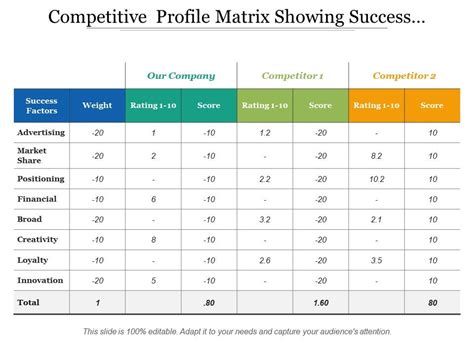 Image result for Competitive Profile Matrix