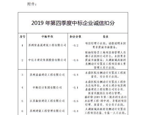 2019年第四季度中标企业诚信考核扣分公示_住建公告公示