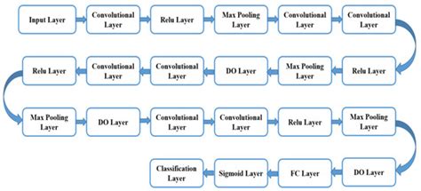 An Augmented Modulated Deep Learning Based Intelligent Predictive Model ...