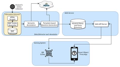 Empowering Museum Experiences Applying Gamification Techniques Based on ...