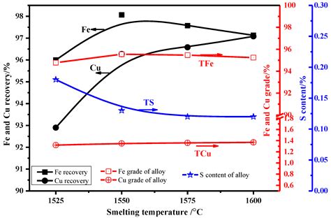 Preparation of a Master Fe–Cu Alloy by Smelting of a Cu-Bearing Direct ...