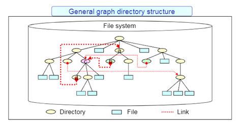 Image result for Directory Structure of File System