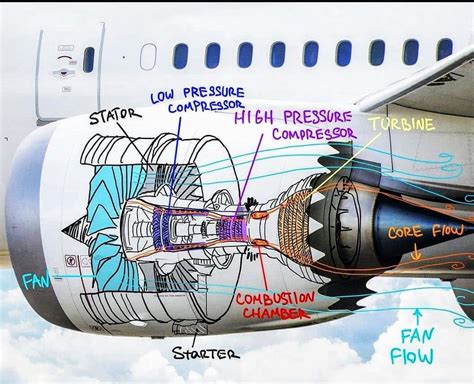 Image result for How Aircraft Engine Works