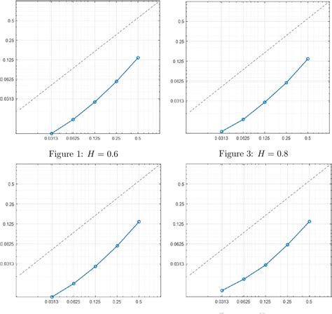 Figure 1 from Exponential Euler method for stiff SDEs driven by ...