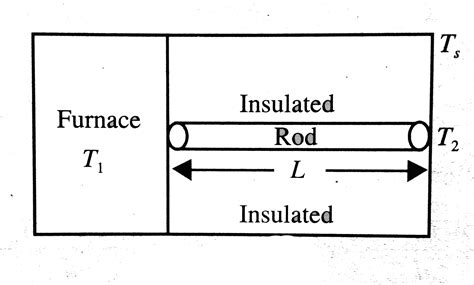One end of a rod of length L and crosssectional area A is kept in a ...