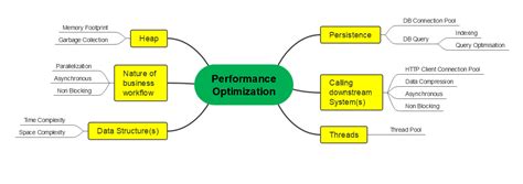 Image result for Performance Optimization Road Map