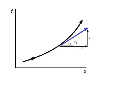 Image result for +Stream Line Streakline Path Line