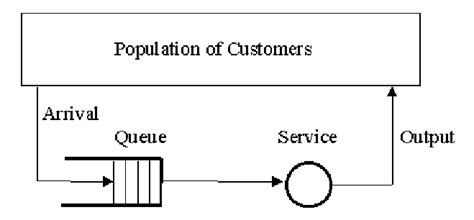 Simulating Single Server Queue in Excel 的图像结果