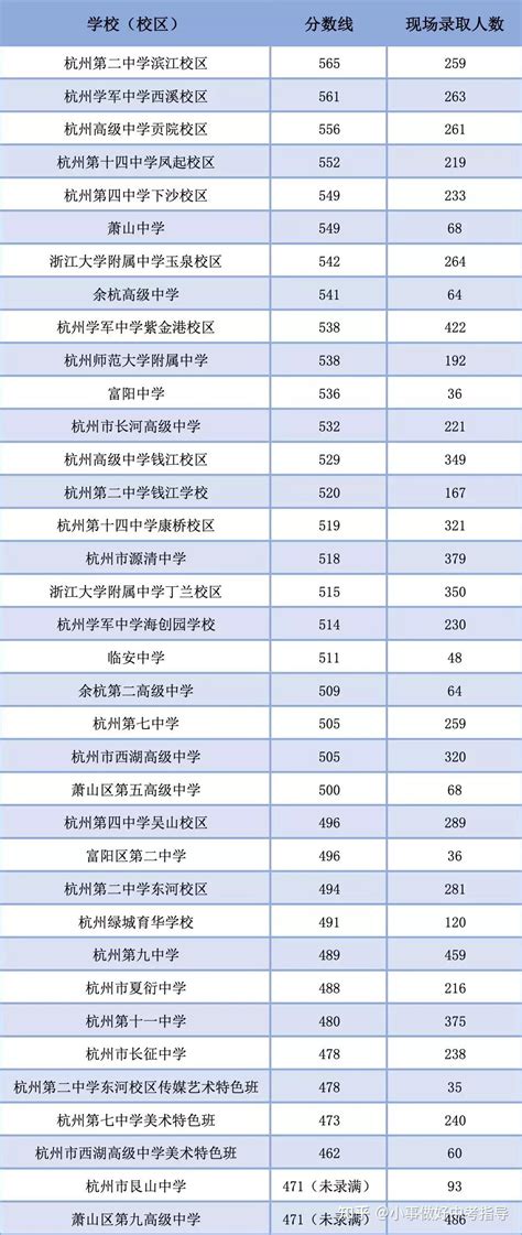 【官方发布】2021杭州各高中录取分数线 - 知乎