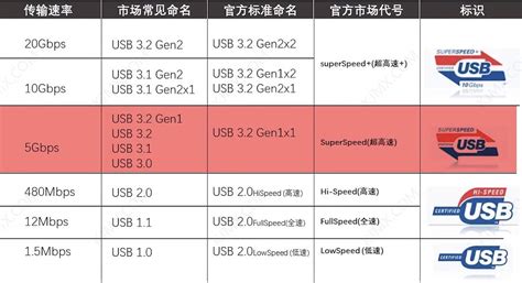 USB3.0、USB3.1 Gen1、USB3.1 Gen2 传输速度差距有多大？_Type-C