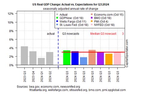 Strong US Growth Still Expected for Next Week’s Q3 GDP Report ...