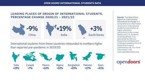 IIE Open Doors / Leading Places of Origin of International Students Percentage Change, 2020/21 ...