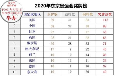 2022五大学科奥赛各省金牌榜：浙江省获91枚，继续排名第一_腾讯新闻