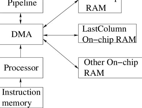 Image result for Embedded System Disign Processor