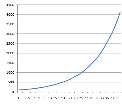 Image result for Compounding Interest Rate