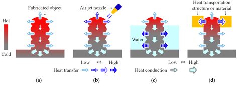 Improvement of Cooling Effect and Dimensional Accuracy of Wire and Arc ...