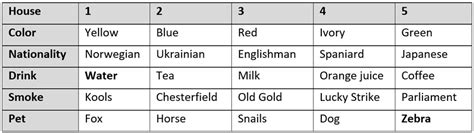 Image result for Zebra Puzzle Prolog Tutorial