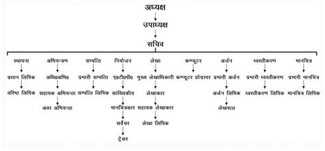 Ayodhya Devlopment Authority