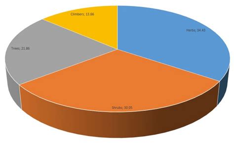 Ethnobotanical Survey of Local Flora Used for Medicinal Purposes among ...