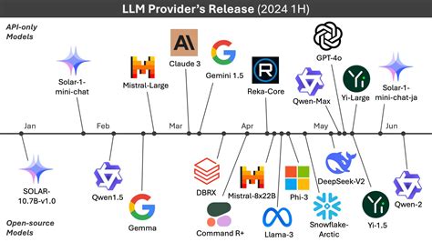 🌟 𝐋𝐋𝐌 𝐏𝐫𝐨𝐯𝐢𝐝𝐞𝐫'𝐬 𝐑𝐞𝐥𝐞𝐚𝐬𝐞 (2024 1H) & 📝 2024 𝐋𝐋𝐌 𝐒𝐮𝐫𝐯𝐞𝐲 (on Training / Data / RAG / Serving ...