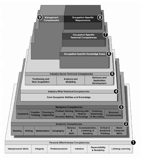 Image result for Information Technology Competency Model