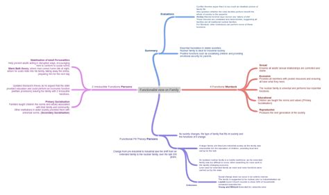 Image result for Functionalist View