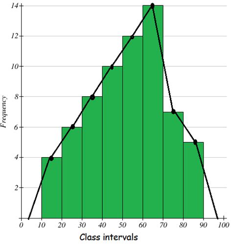 How to Plot a Frequency Polygon 的图像结果