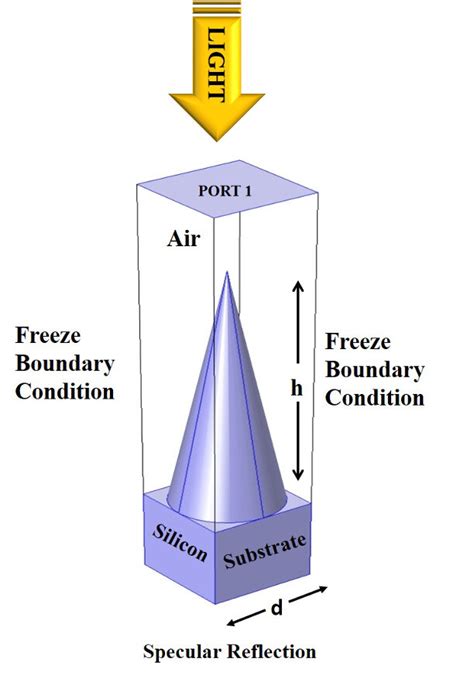 Image result for LED Lens Ray Simulation