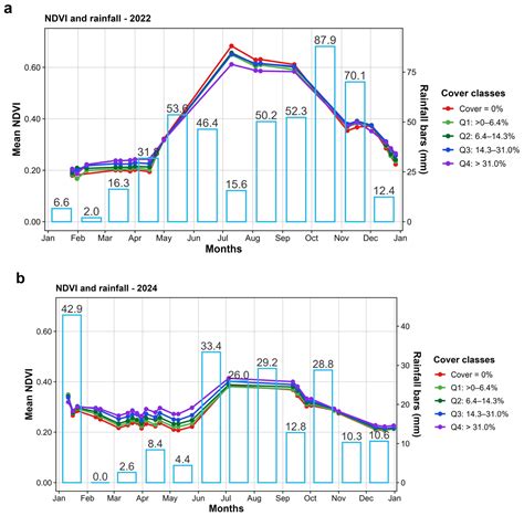 Using Satellite-Based NDVI to Monitor Subtle Changes in Native ...
