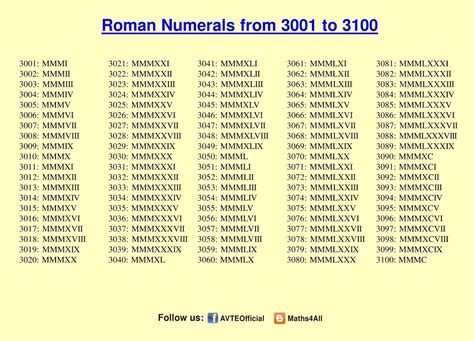 Biggest Roman Number at Andrew Gillan blog
