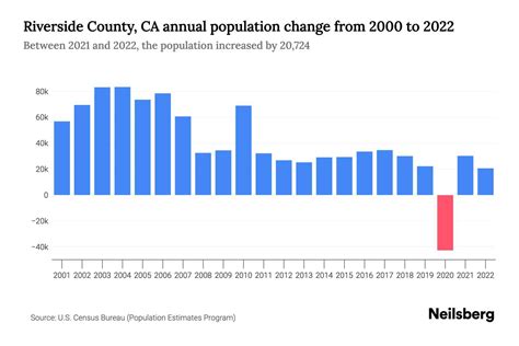 Riverside County, CA Population by Year - 2023 Statistics, Facts ...