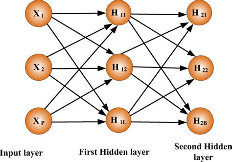 Image result for Deep Belief Network Simulation Code
