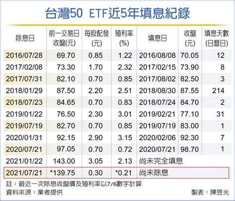 上市股利迟到 台湾50 ETF配息受干扰 - 财经要闻 - 工商时报