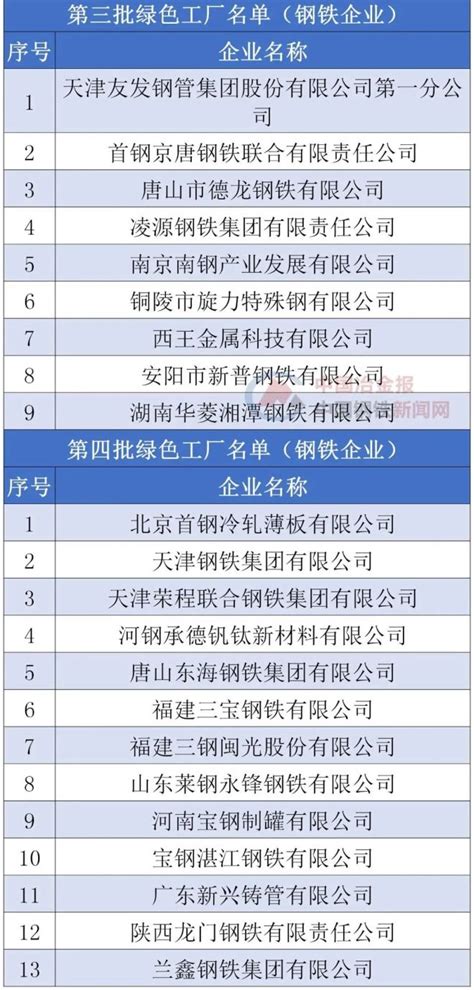 工信部最新确定名单！我国钢铁企业“绿色工厂”增至91家—中国钢铁新闻网