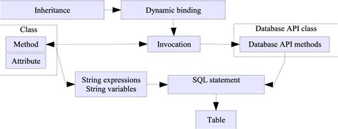 Image result for Java SQL Statement API
