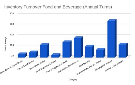 Image result for Inventory Turnover Graph